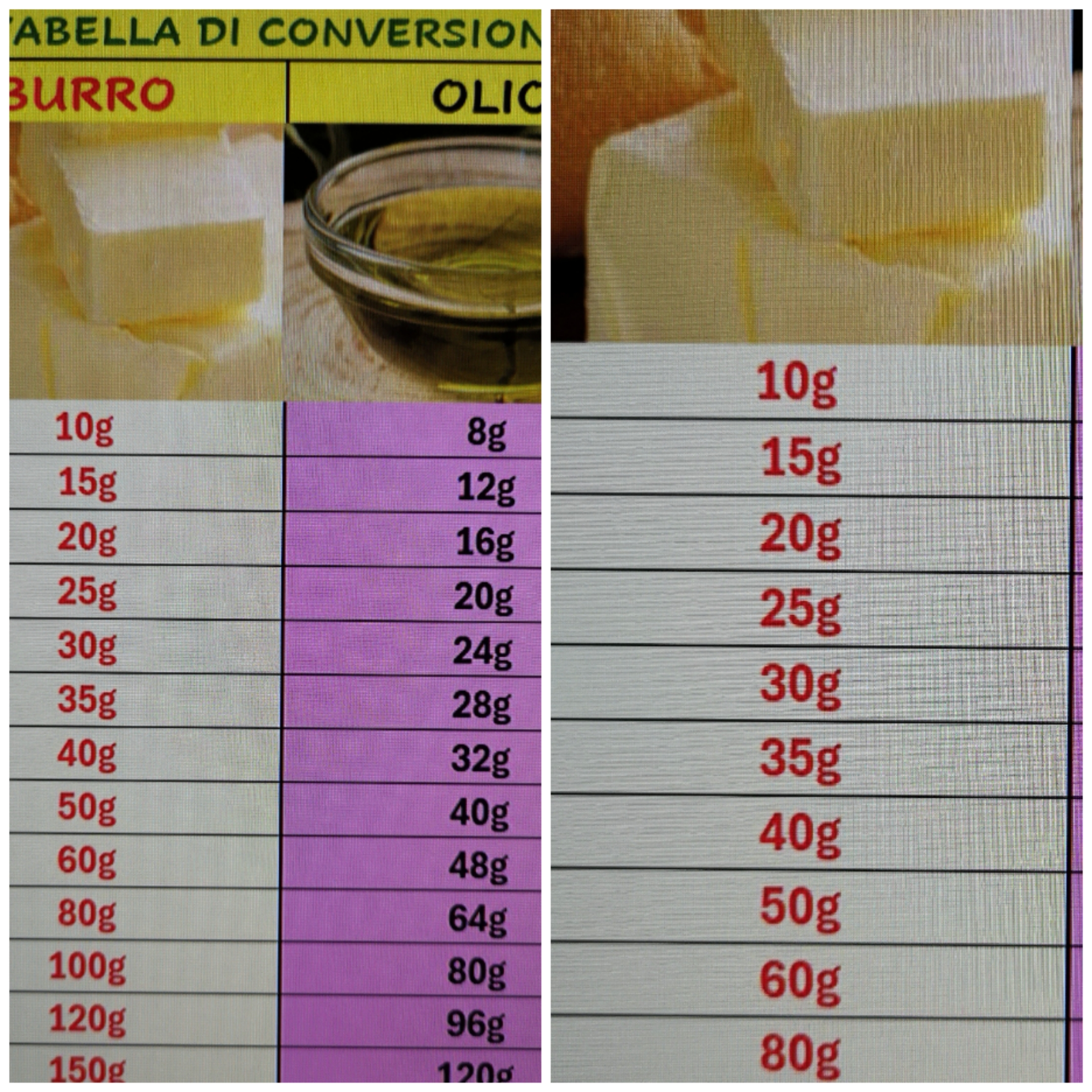 Butter to Oil Conversion Table