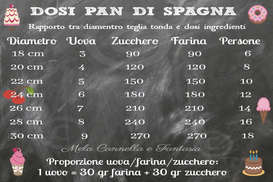 Sponge cake quantities – choosing the right pan size