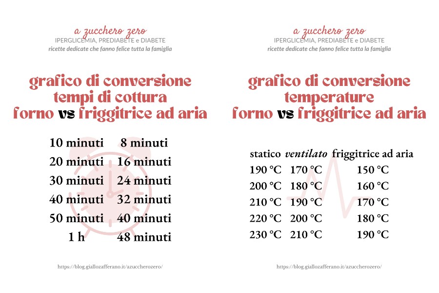 Konversionsgrafiken Heißluftfritteuse vs Ofen