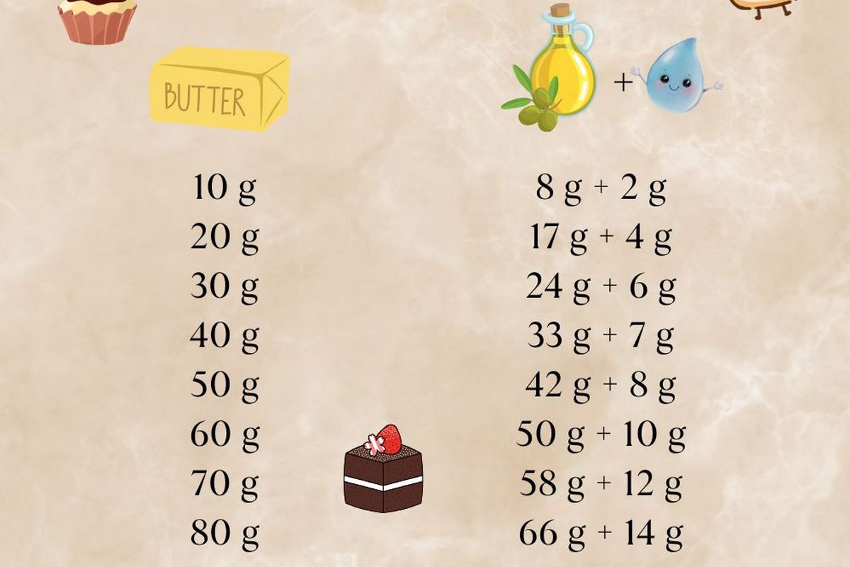 Wie man Butter durch Öl in Kuchen ersetzt, die korrekten Tabellen, die auch die Flüssigkeiten berücksichtigen