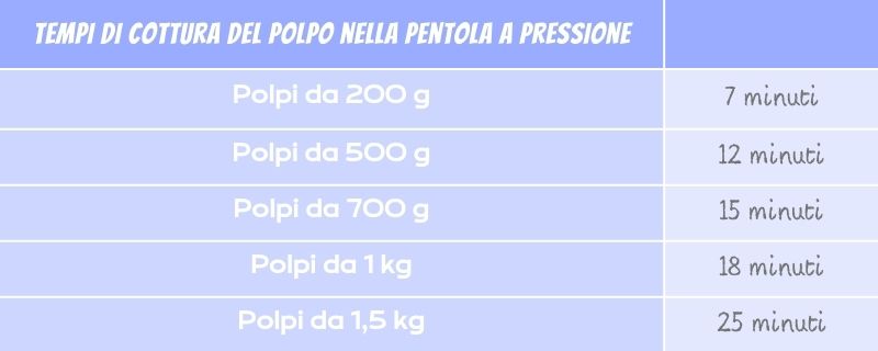 tableau-Temps-de-cuisson-du-poulpe-à-la-cocotte-minute-en-fonction-du-poids-200g-500-g-700-g-etc.
