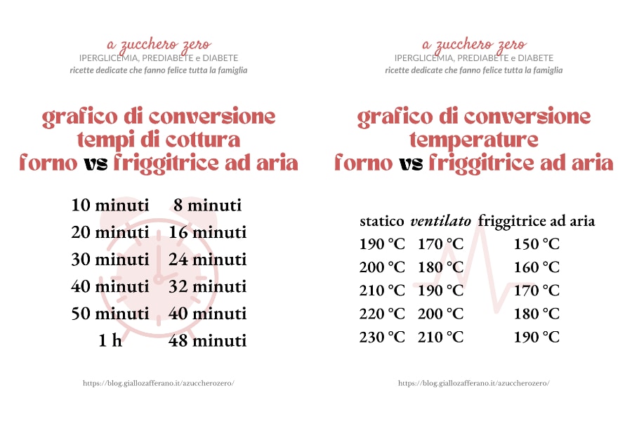 Gráficos de conversión freidora de aire vs horno