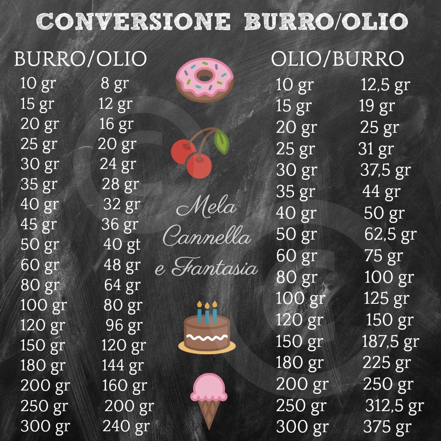 conversie boter olie